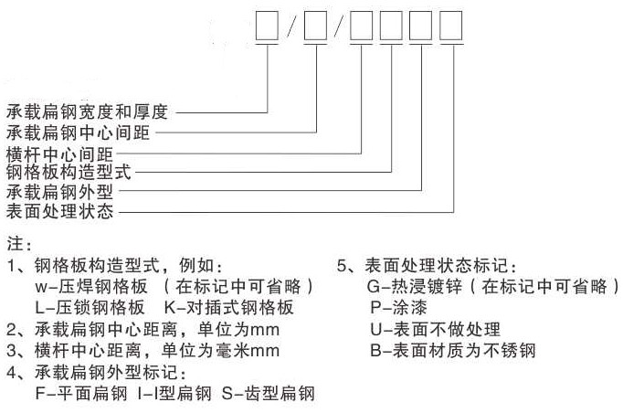 鋼格板型號(hào)，參數(shù)及各部件名稱你認(rèn)識(shí)嗎？