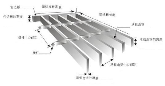 鋼格板型號(hào)，參數(shù)及各部件名稱你認(rèn)識(shí)嗎？